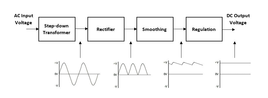 Diagram of linear power supplies alternating current (AC) and output direct current (DC) through a series of steps