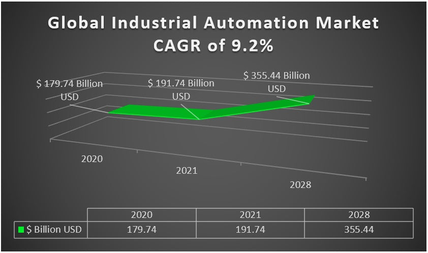 global industrial automation market growth