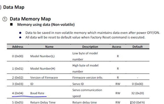 Data memory map 