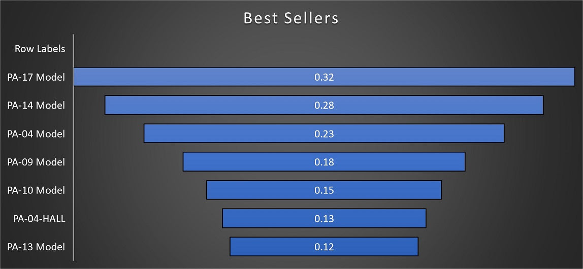 Figure 5 – Progressive Automations best selling linear actuators