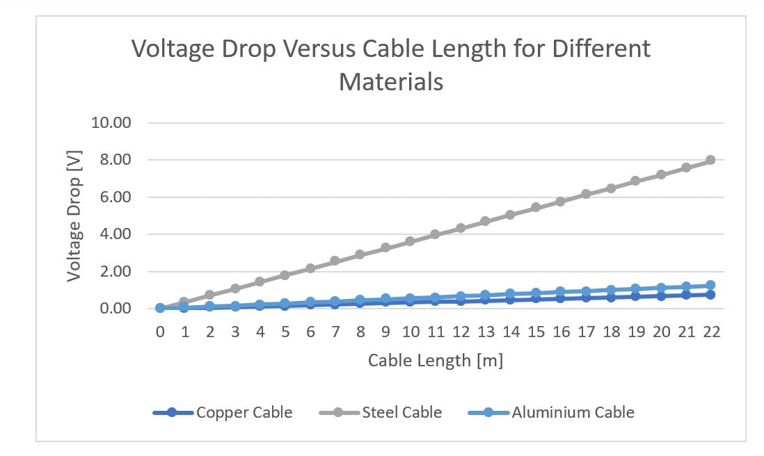 The graph shows that a copper cable has the lowest voltage drop across its length.