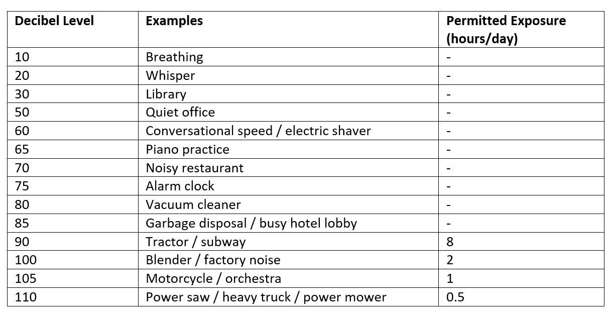 The table of familiar sounds and their decibel value