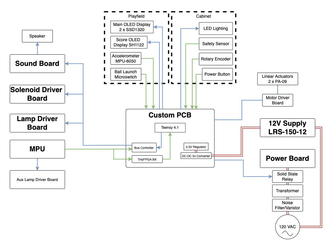 Electronics Layout