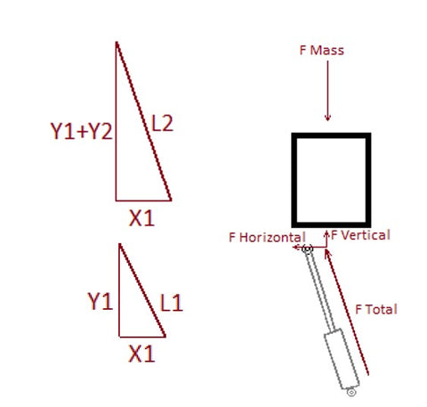 Desglose de fuerza para movimiento lineal, esquema.