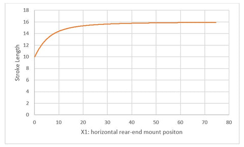 Stroke length relative to rear-end mount position, scheme