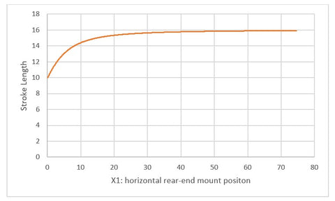 Longitud de carrera relativa a la posición de montaje trasero, esquema
