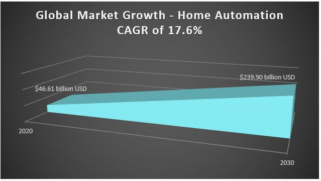 home automation industry statistics