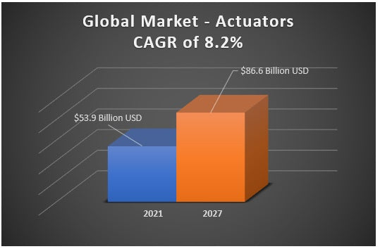 The actuator market in 2021 and prognosing 2027