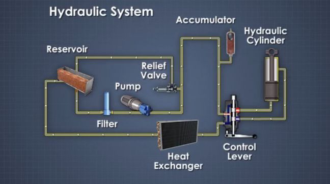 Hydraulic actuators