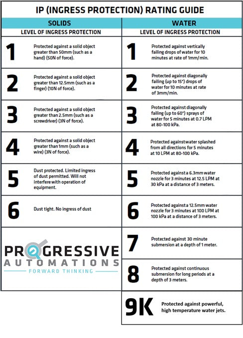Ingress protection rating guide