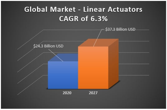 Figure 4 - Global market growth of linear actuators