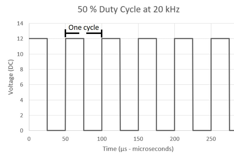  Duty cycle