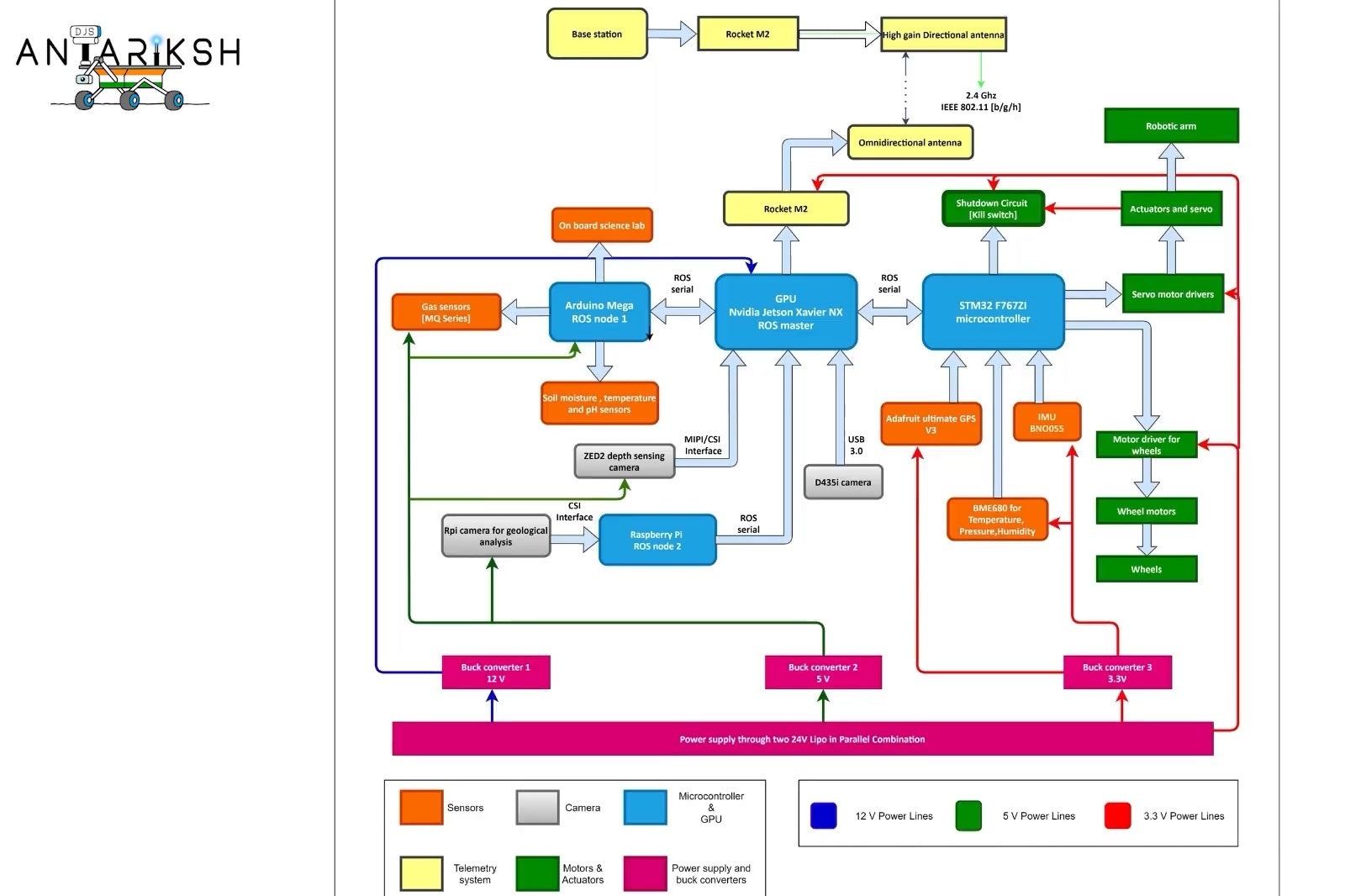 Integración de los sistemas electrónicos del rover.