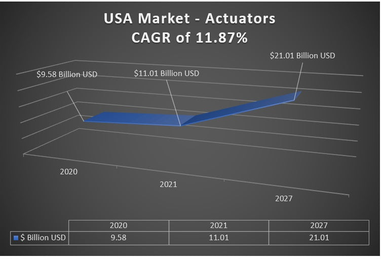 Figure 7 - United States Market of Actuators 