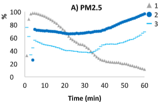 Surgical masks filtering efficiency over 3 consecutive tests