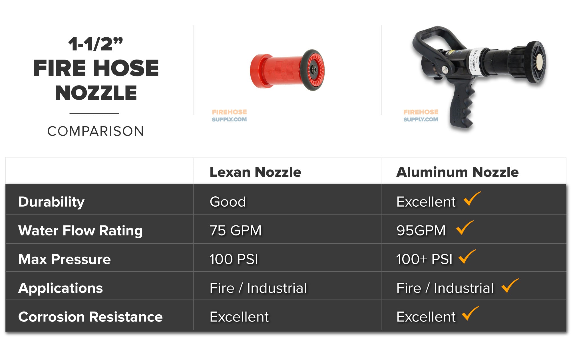 1.5 inch Fire Hose Nozzle Comparison