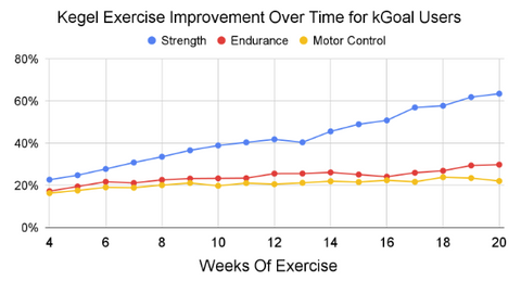 Rate of improvement in pelvic floor muscle function with Kegel exercise