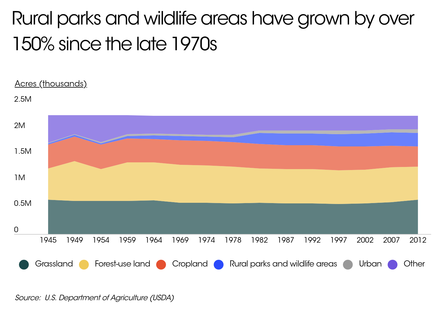 Chart of rural parks growth