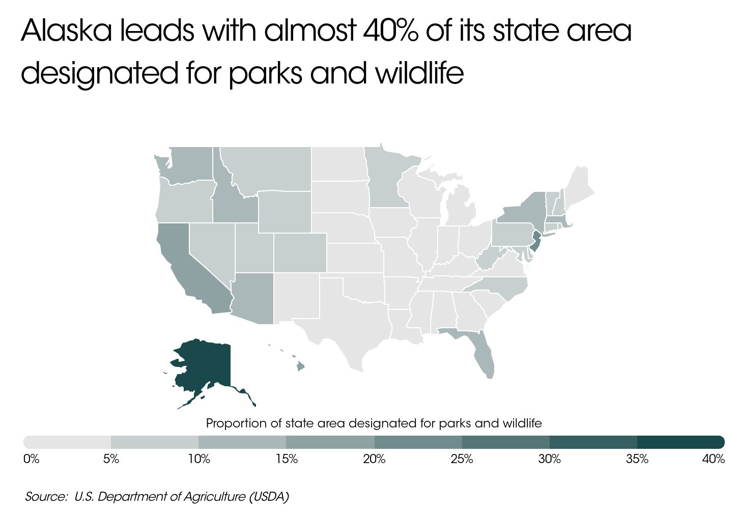 Alaska is the lead with 40%