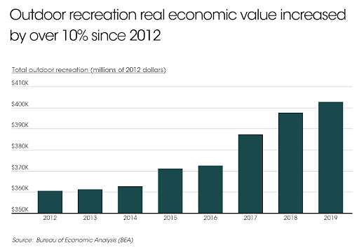 Chart of recreation economic value growth
