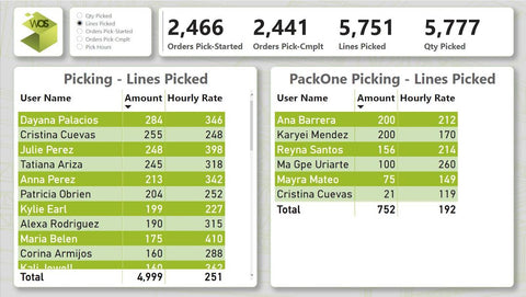Screen capture of WarehouseOS data profile of picking operations