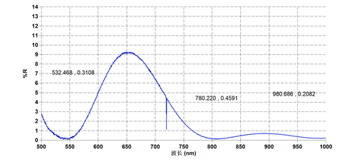 Ti Sapphire Coating Test Curve S2 - Laser Crylink