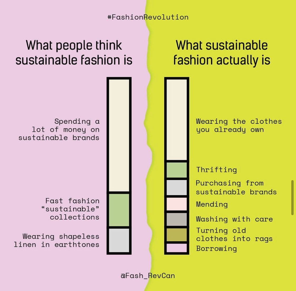 Sustainable Fashion infographic from Fashion Revolution Canada