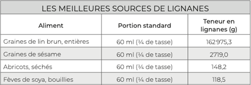 Tableau 3 : les meilleures sources de lignanes