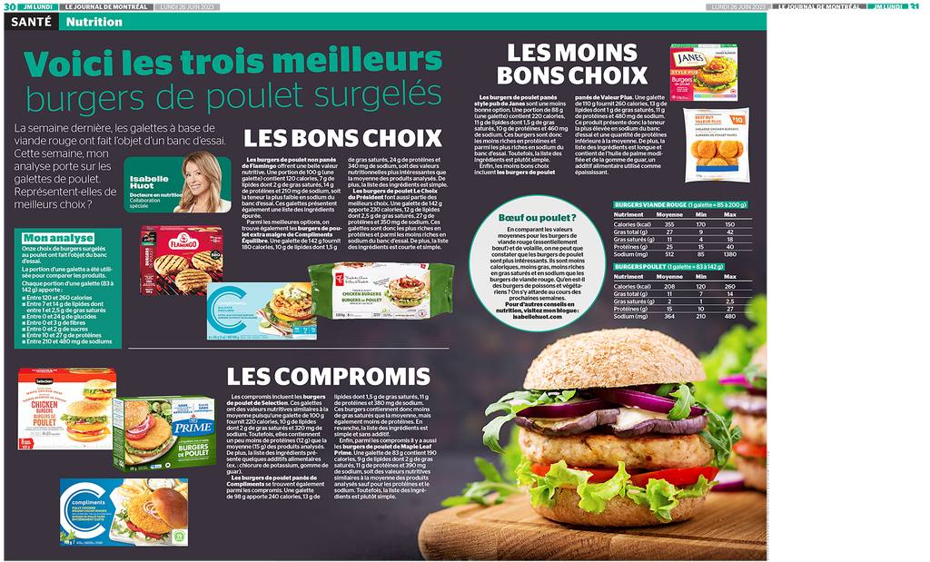 Les burgers de poulet surgelés sont analysés par Isabelle Huot, Docteure en nutrition dans cet article pour le Journal de Montréal. Découvrez quelles sont les meilleures options. 