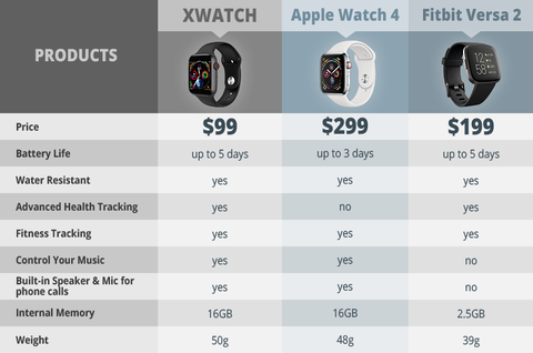 XWatch Compared to Apple Watch