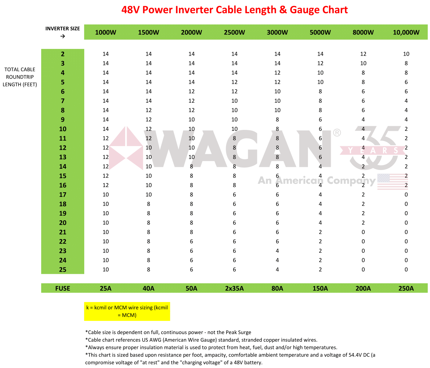 Customer Question What Cables Do I Need For My Power Inverter? Wagan