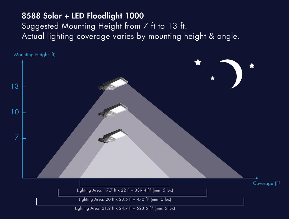 wagan solar light area coverage chart