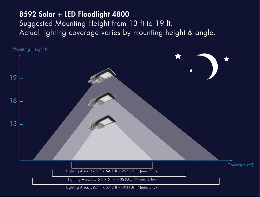 wagan tech solar light area coverage chart