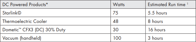 Dc appliance run times - lithium cube EX5