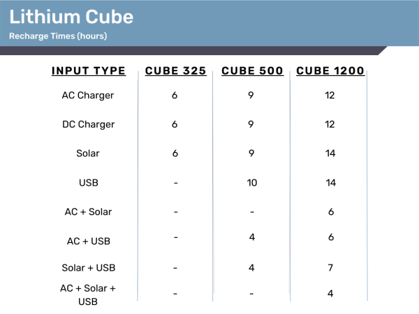 lithium cube recharge times chart diagram