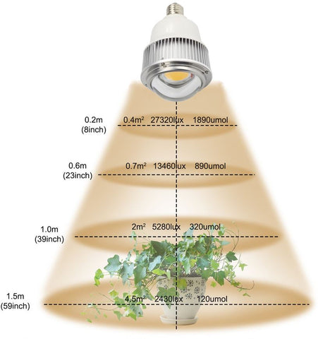 Full Spectrum Grow Light PAR and Lux Ratings