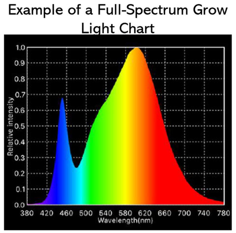 Full Spectrum Grow Light Wavelengths