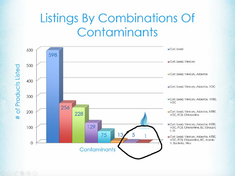 NSF Water Filter Combined Contaminant Reduction