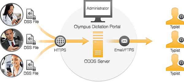 Olympus ODDS Dictation Delivery Service Mobile Application Workflow