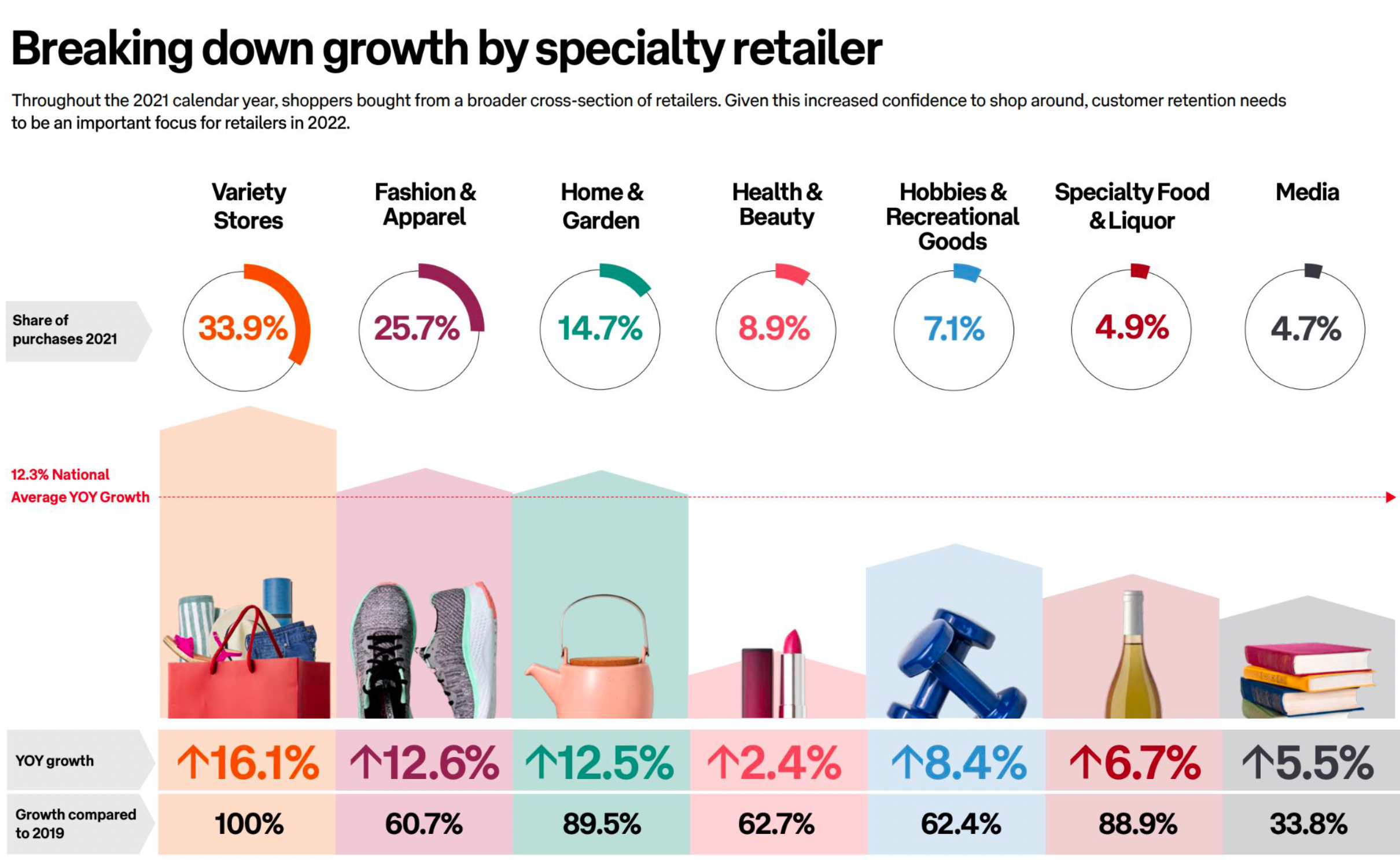 Australia Post trends online retail by sector