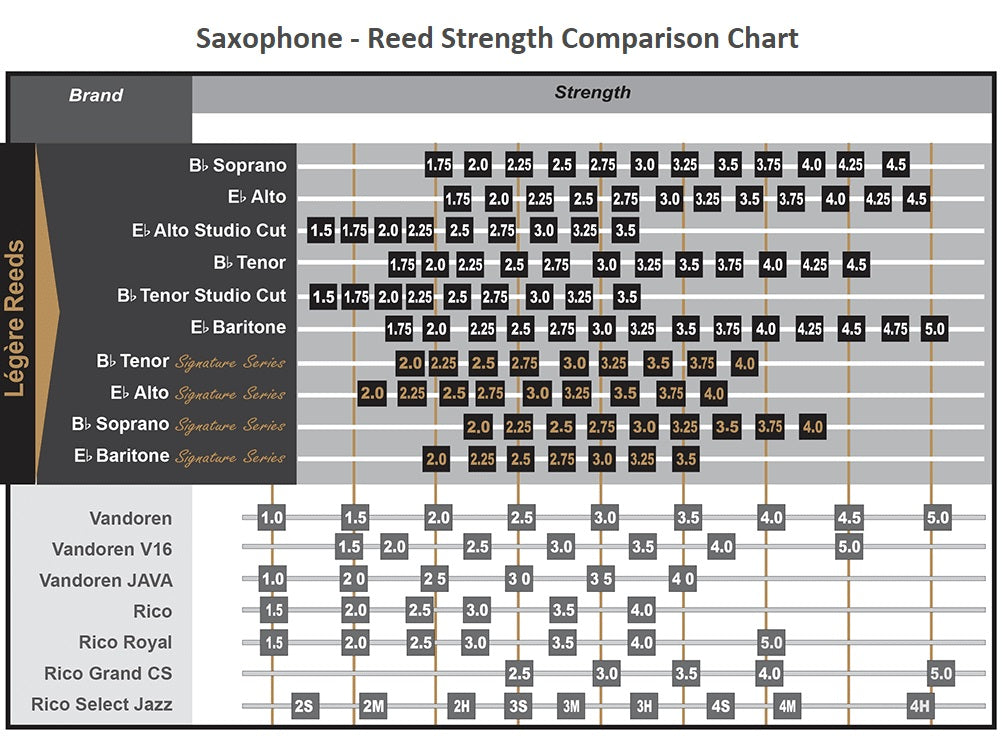 Gonzalez Reeds Comparison Chart