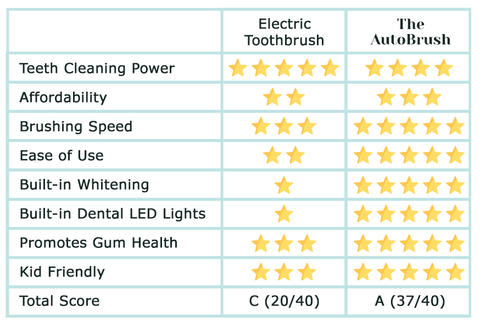 AutoBrush Pro vs Electric Toothbrush