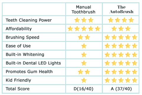 AutoBrush Pro versus Manual Toothbrush