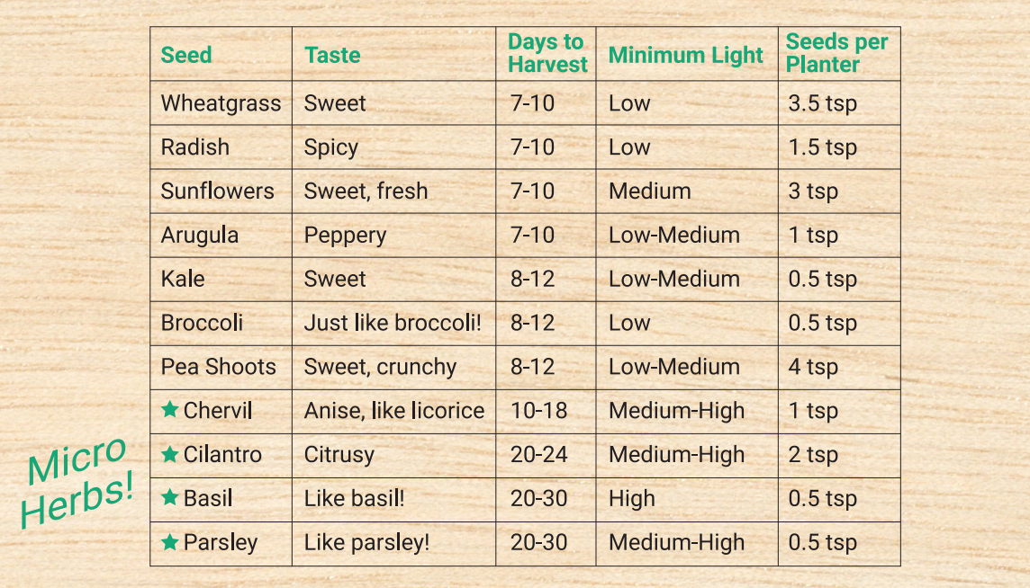 Table of easy to grow microgreens varieties