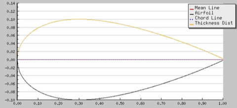 NACA Aerofoil Profile Showing Chord Line