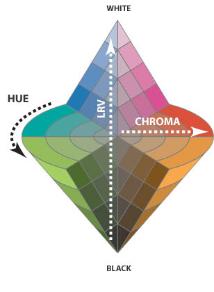 Dimensions of colour, showing hue, LRV and chroma.