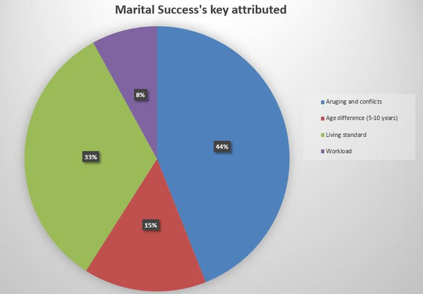 Factors affect heavily couple relationships