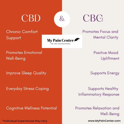 CBD vs CBG