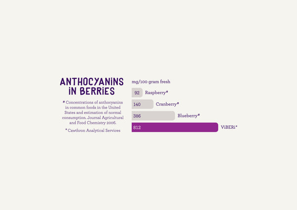 Anthocyanin chart