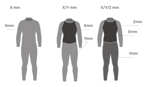 Explanation of wetsuit thickness